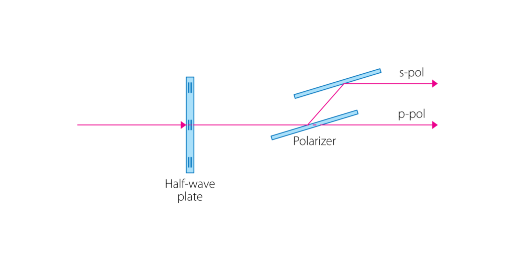 Diagram showing laser beams passing through various optical elements at particular angles