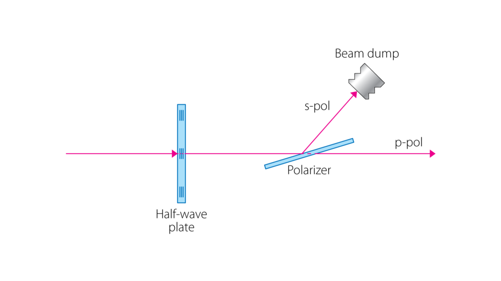 Diagram showing laser beams passing through various optical elements including beam dump