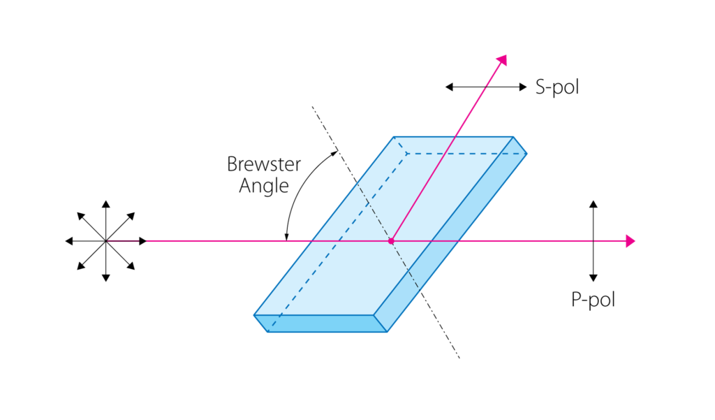 Diagram depicting brewster type thin film polarizer in blue color at brewster angle with pink and black arrows