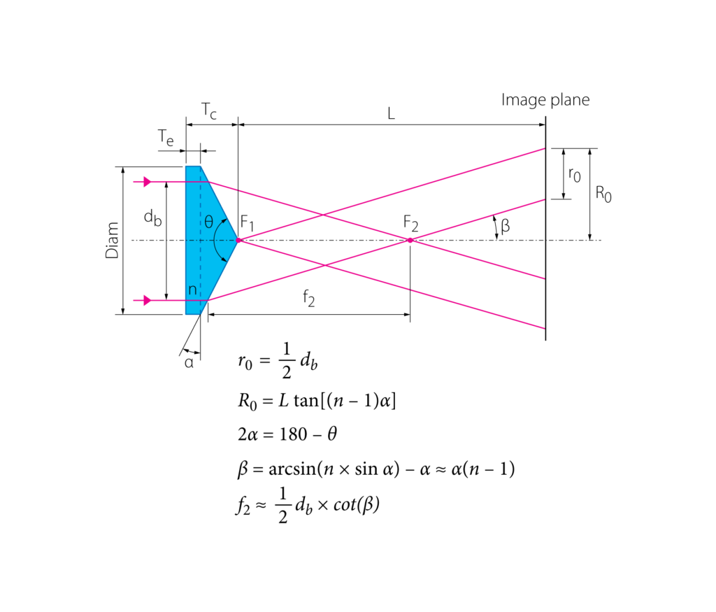 Diagram of plano-convex axicon with various arrows in pink and black color and algebraic formulas
