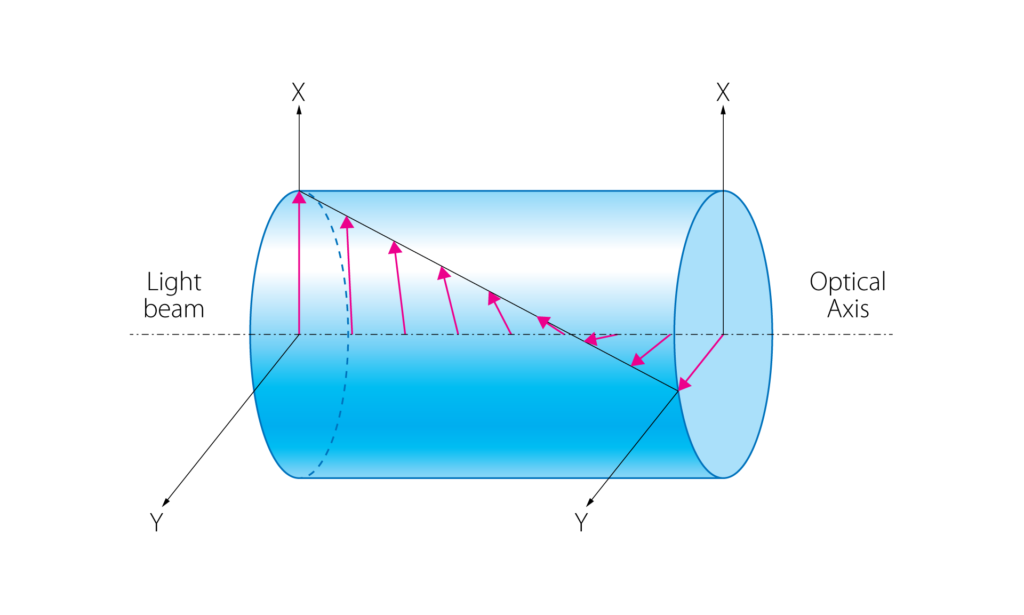 Large blue cylindrical polarization rotator with pink and black arrows along and X and Y optical axis