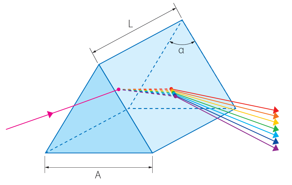 Sketch depicting brewster angle dispersing prism for ultrashort pulses with large pink arrow breaking into seven smaller arrows with colors of rainbow spectrum