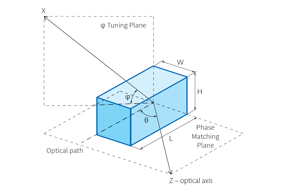 Diagram of LBO crystal of rectangular prism shape in blue color with various arrows and broken lines displaying optical path, tuning plane, and optical axis
